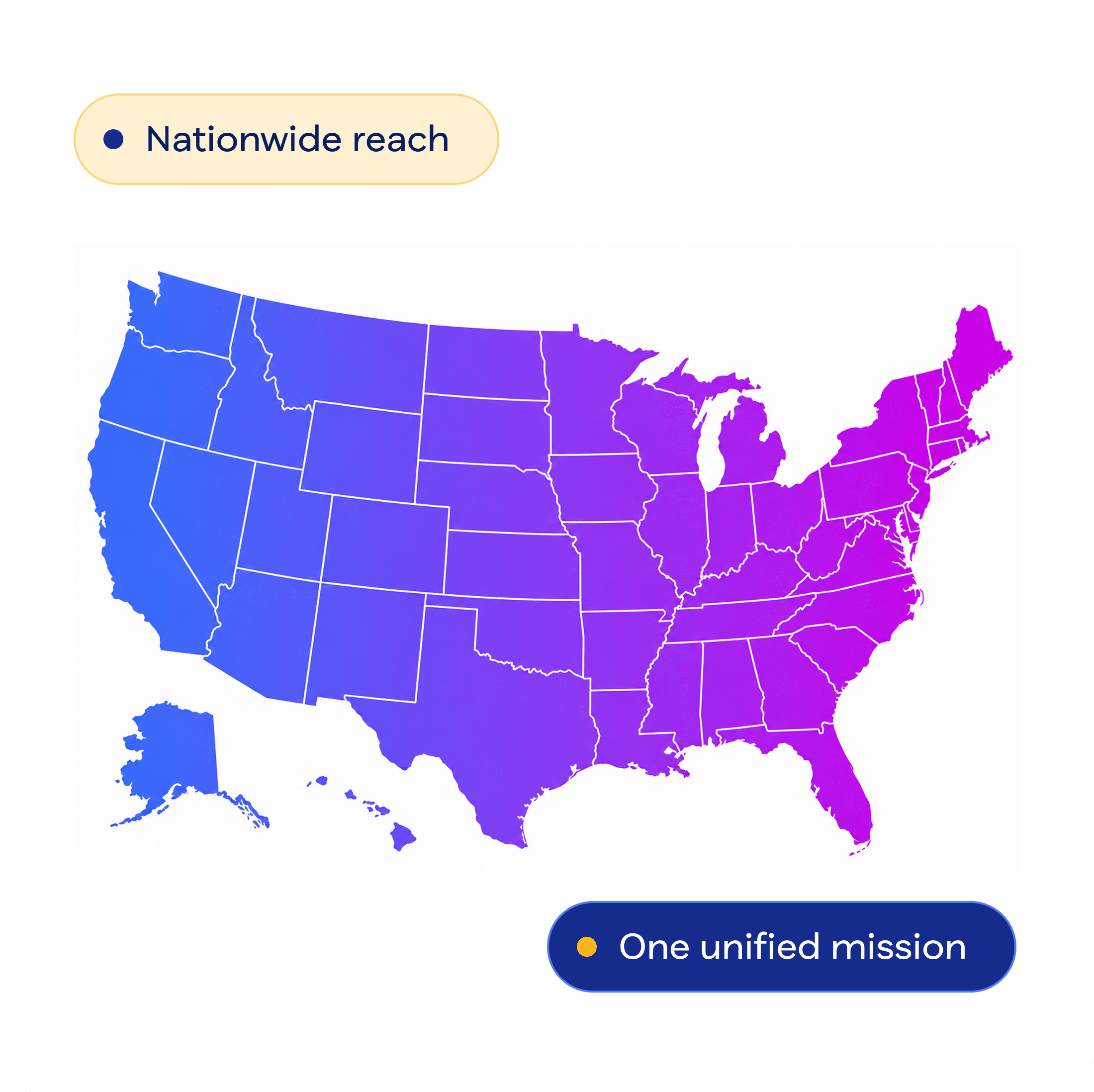 A gradient map of the United States with two labels: Nationwide reach, marked by a blue dot, and One unified mission as patient advocate foundation, indicated by a yellow dot.